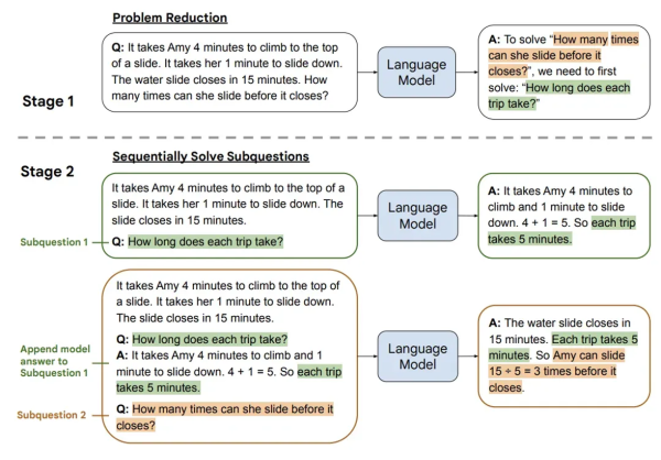 Рисунок 11. Промптинг «От простого к сложному». Модель поэтапно решает задачу про водную горку (по условию, Эми тратит 4 минуты на то, чтобы подняться на горку, и 1 минуту, чтобы скатиться. До закрытия горки 15 минут). Модель сначала вычисляет, сколько времени занимает один «прокат», а затем, используя результат предыдущего шага, считает, сколько раз Эми успеет скатиться с горки до закрытия.