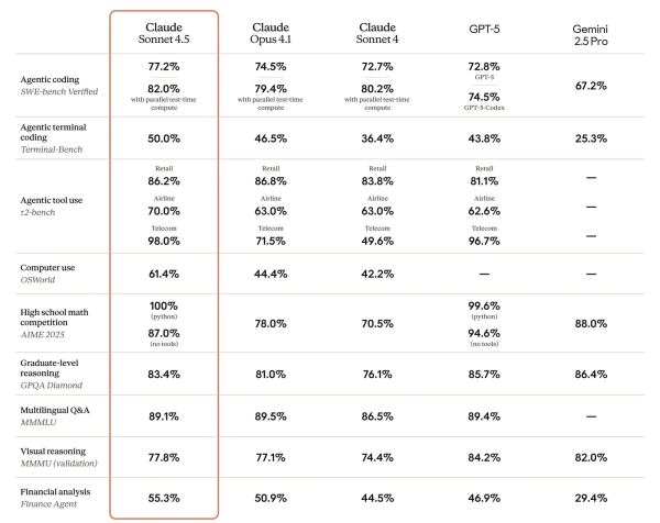 Anthropic представила Claude Sonnet 4.5 — «лучший в мире» ИИ для программирования и сложных вычислений 4 fc5154d2cd8e6254dfda4719ec8b4458