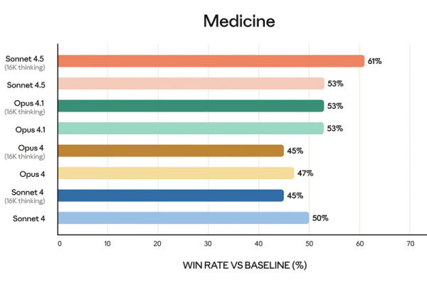 Anthropic представила Claude Sonnet 4.5 — «лучший в мире» ИИ для программирования и сложных вычислений 6