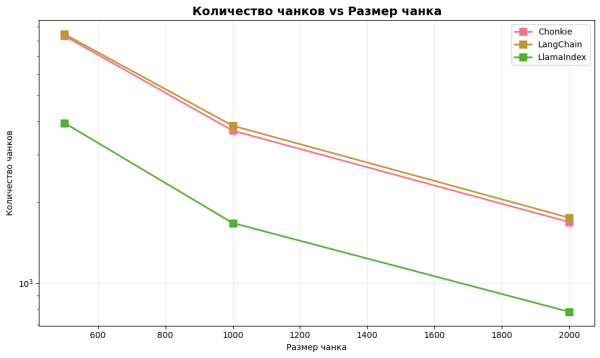 Зависимость числа чанков от их размеров