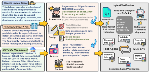 MLE-Smith автоматически генерирует задачи по инженерии машинного обучения (MLE) в соревновательном формате из сырых наборов данных по парадигме «генерация — проверка — исполнение». MLE-Smith автоматически генерирует задачи по инженерии машинного обучения (MLE) в соревновательном формате из сырых наборов данных по парадигме «генерация — проверка — исполнение».