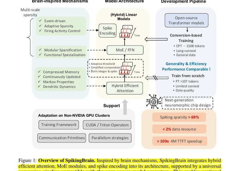 SpikingBrain Все привыкли, что современные&hellip;