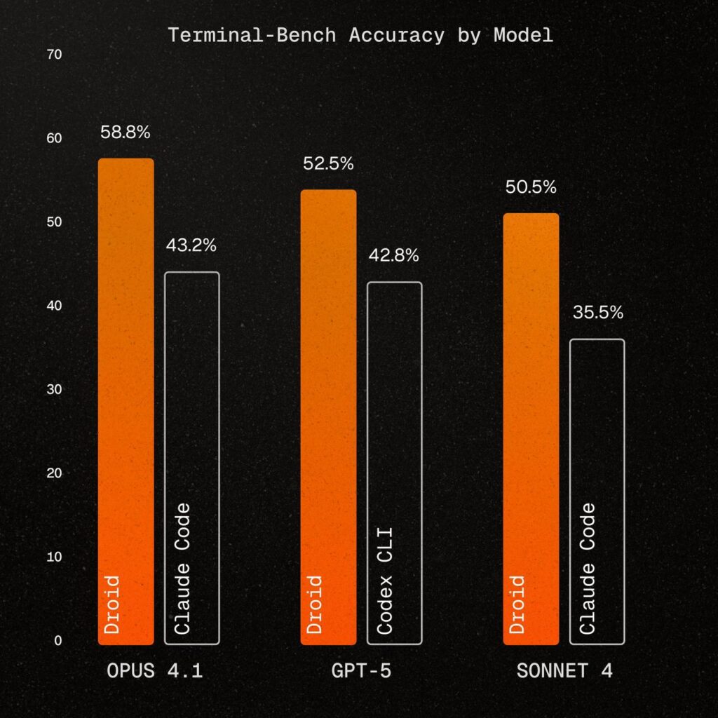 Factory AI внезапно выпустил лучшего ИИ-агента для кодинга Droid занял... 1 file_678.jpg