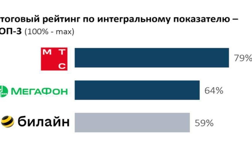 📶 Кто самый технологичный оператор&hellip;
