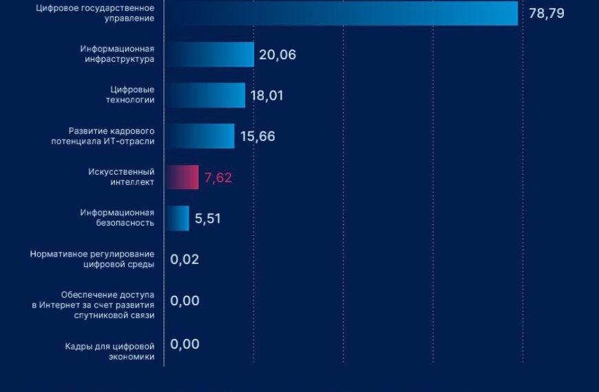 Рынок ИИ России вырос в&hellip;