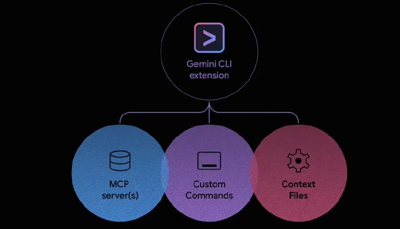 Google представил расширения для Gemini CLI И одновременно запустил маркетплейс,…
