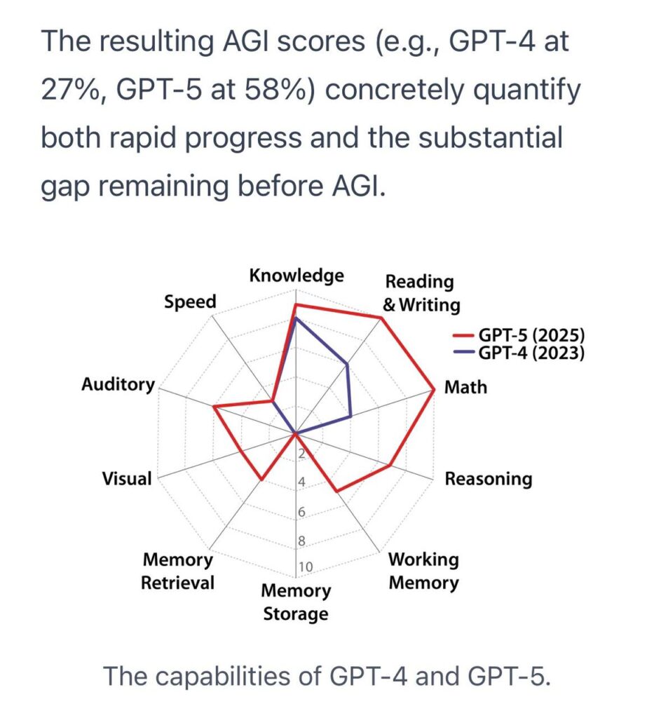 Исследователи наконец-то дали четкое определение AGI (общему искусственному интеллекту) и... 1 file_804.jpg
