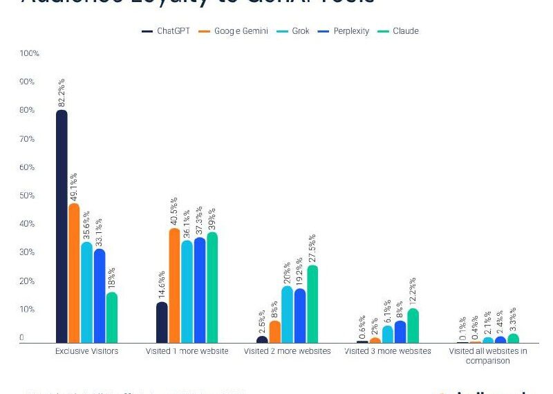 Chat GPT стал единственным растущим&hellip;