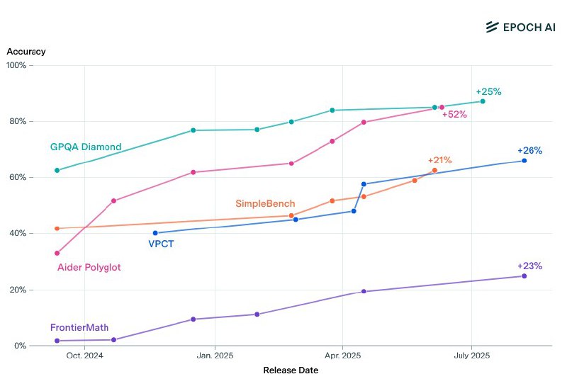 Кажется, что мир ИИ застрял&hellip;
