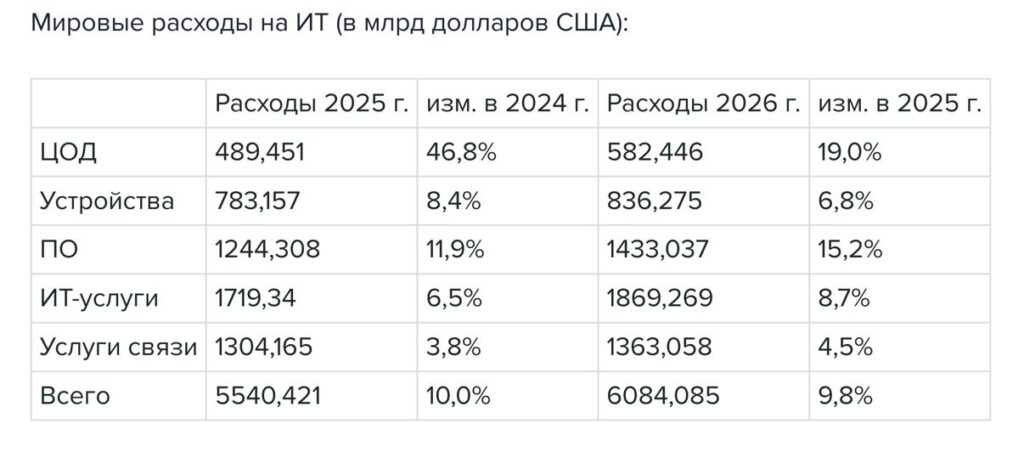 Мировые IT-расходы в 2026 году вырастут на 9,8% По прогнозам... 1 file_853.jpg