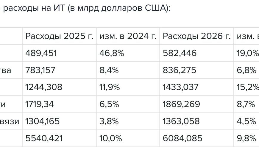 Мировые IT-расходы в 2026 году&hellip;