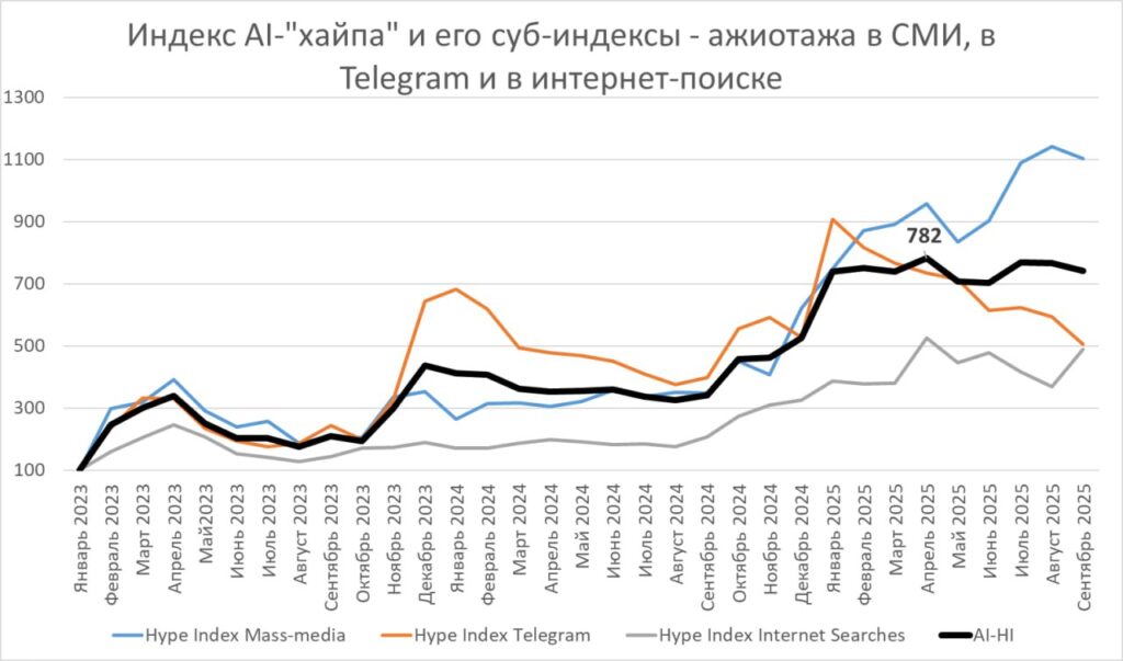 Сентябрь: затишье перед новым скачком? Судя по нашему индексу хайпа,... 1 file_875.jpg