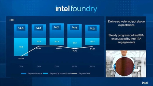 Финансовые показатели Intel за третий квартал 2025 года демонстрируют улучшение Финансовые показатели Intel за третий квартал 2025 года демонстрируют улучшение