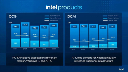 Финансовые показатели Intel за третий квартал 2025 года демонстрируют улучшение Финансовые показатели Intel за третий квартал 2025 года демонстрируют улучшение