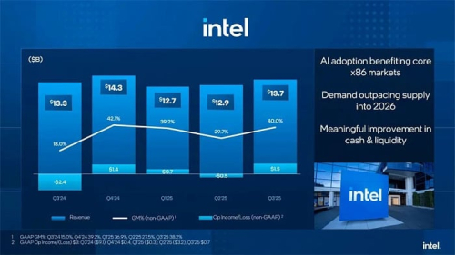 finansovye-pokazateli-intel-za-tretij-kvartal-2025-goda-demonstrirujut-uluchshenie-b7d0fbb.jpg