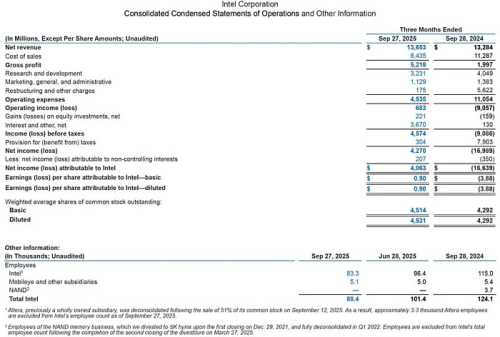 Финансовые показатели Intel за третий квартал 2025 года демонстрируют улучшение Финансовые показатели Intel за третий квартал 2025 года демонстрируют улучшение