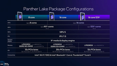 Глубокий взгляд на представление мобильных процессоров Intel Panther Lake