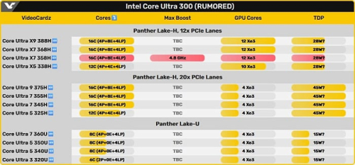 Интегрированная графика Core Ultra X7 358H на основе Xe3 показала возможности в Geekbench Интегрированная графика Core Ultra X7 358H на основе Xe3 показала возможности в Geekbench