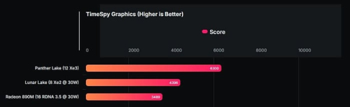 Интегрированная графика Panther Lake показала себя на 50% лучше решения в Lunar Lake Интегрированная графика Panther Lake показала себя на 50% лучше решения в Lunar Lake