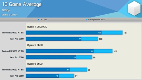 Intel частично решила проблему с видеокартами Arc Battlemage и "старыми" процессорами