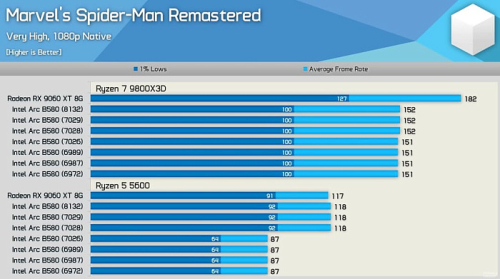 Intel частично решила проблему с видеокартами Arc Battlemage и «старыми» процессорами