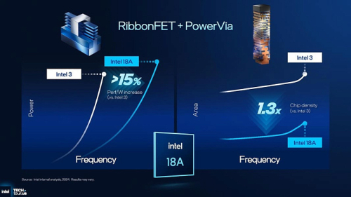 Intel начала производство по техпроцессу 18A раньше TSMC с её передовым N2 Intel начала производство по техпроцессу 18A раньше TSMC с её передовым N2