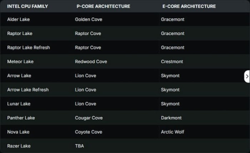 Intel официально подтвердила ядра Coyote Cove и Arctic Wolf в процессорах Nova Lake Intel официально подтвердила ядра Coyote Cove и Arctic Wolf в процессорах Nova Lake