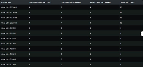 Известны предварительные наименования и характеристики процессоров Intel Panther Lake Известны предварительные наименования и характеристики процессоров Intel Panther Lake