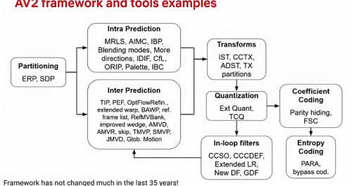 Кодек AV2 требует на 30% меньше битрейта по сравнению с AV1 Кодек AV2 требует на 30% меньше битрейта по сравнению с AV1