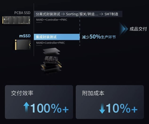 Longsys показала первый в отрасли накопитель mSSD с интегрированной упаковкой Longsys показала первый в отрасли накопитель mSSD с интегрированной упаковкой