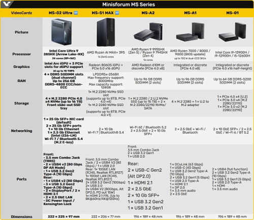 Мини-ПК Minisforum MS-02 Ultra получил два PCIe x16, два USB4 V2, Core Ultra 9 285HX и 256 Гбайт памяти
