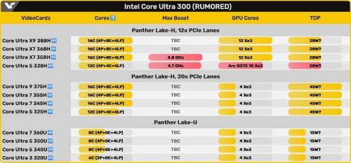Мобильный процессор Intel Core Ultra 3 338H оснащён графикой Arc B370 Мобильный процессор Intel Core Ultra 3 338H оснащён графикой Arc B370