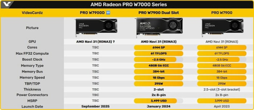 Невыпущенная видеокарта AMD Radeon PRO W7900D добавлена в драйвер Linux