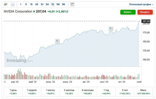 NVIDIA стала первой в мире компанией с рыночной капитализацией более $5 триллионов
