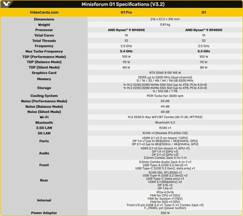 Опубликованы детальные характеристики мини-ПК Minisforum G1 и G1 Pro