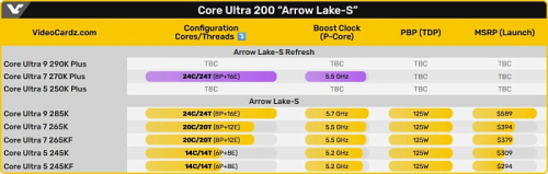 Первый тест Core Ultra 7 270K Plus семейства Arrow Lake Refresh почти идентичен Core Ultra 9 285K