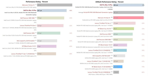 Первый тест ноутбука Dell Pro Max 16 Plus с RTX PRO 5000 Blackwell и памятью CAMM2 Первый тест ноутбука Dell Pro Max 16 Plus с RTX PRO 5000 Blackwell и памятью CAMM2