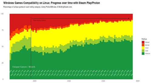 Почти 90% игр для Windows работают под управлением Linux Почти 90% игр для Windows работают под управлением Linux