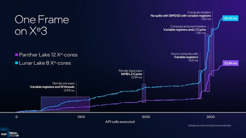 Подробное изучение графичечской архитектуры Intel Xe3, лежащей в основе мобильных Panther Lake Подробное изучение графичечской архитектуры Intel Xe3, лежащей в основе мобильных Panther Lake
