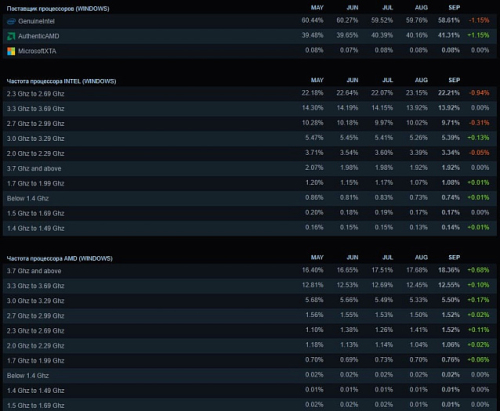 Пользователи Steam продолжают переходить на&hellip;