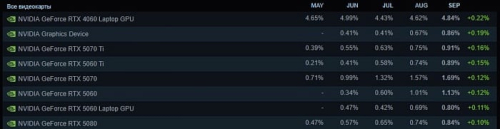 Пользователи Steam продолжают переходить на процессоры AMD Пользователи Steam продолжают переходить на процессоры AMD