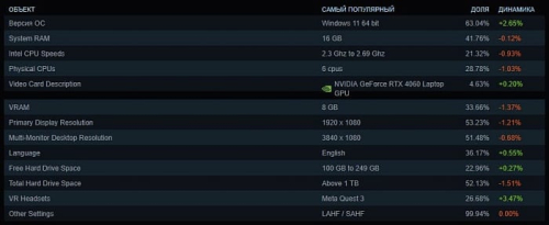 Пользователи Steam продолжают переходить на процессоры AMD Пользователи Steam продолжают переходить на процессоры AMD