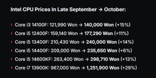 Процессоры Intel Raptor Lake стремительно дорожают Процессоры Intel Raptor Lake стремительно дорожают