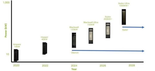 Серверы для искусственного интеллекта от NVIDIA увеличат потребление в 100 раз за 7 лет