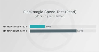 Скорость накопителя в MacBook Pro на M5 утроилась по сравнению с M4