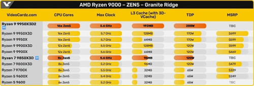 Слух: AMD разрабатывает Ryzen 7 9850X3D и Ryzen 9 9950X3D2 со 192 Мбайтами кэша Слух: AMD разрабатывает Ryzen 7 9850X3D и Ryzen 9 9950X3D2 со 192 Мбайтами кэша