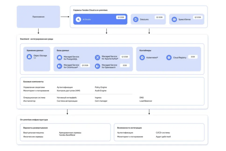Yandex Cloud Stackland — что это? Yandex B2B Tech запускает…