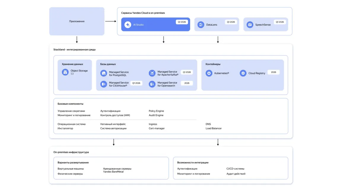 Yandex Cloud Stackland — что это? Yandex B2B Tech запускает…