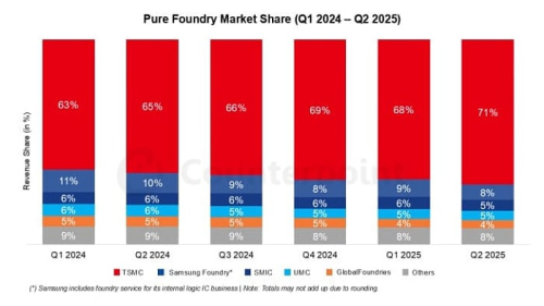 TSMC заняла более 70% рынка литейного производства