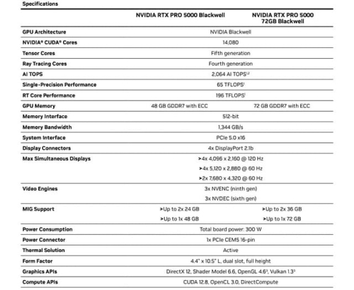 Видеокарта NVIDIA RTX PRO 5000 Blackwell получила версию с 72 Гбайтами памяти